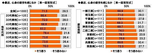 最近、心身の疲労を感じるか