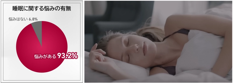 働く男女の9割以上、睡眠に悩みあり！ 1位「寝ても疲れが取れない」2位「中途覚醒」。 平均睡眠時間は「6時間19分」ブルーライト対策しているのは4割弱。 各デバイスの1日あたりの使用時間やブルーライト対策が明らかに。 寝不足失敗エピソード10選公開！