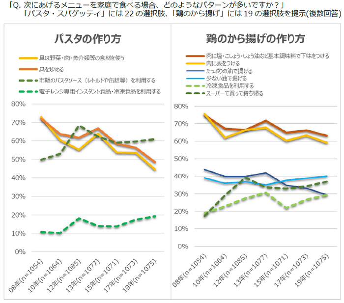 図表2　代表メニューの調理実態