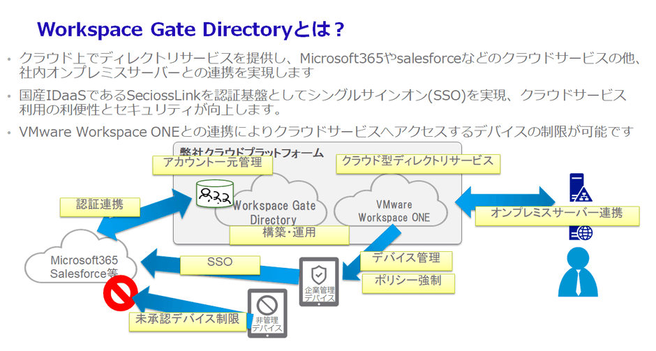 Workspace Gate Directoryとは?