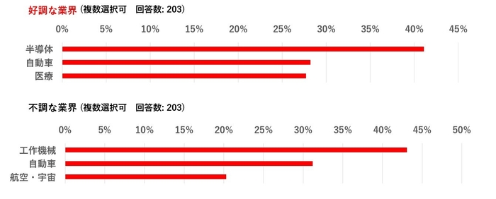 グラフ3:好調な業界と不調な業界(上位3位)
