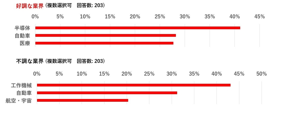グラフ3：好調な業界と不調な業界(上位3位)
