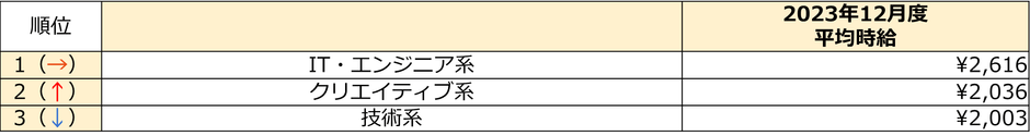 12月度の職種別/時給額ランキング