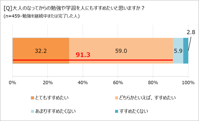 学び直しを人にすすめたいか