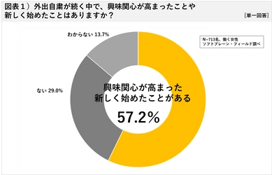 「自宅での過ごし方」断捨離、料理、運動… 終息後やりたいことー１位は国内旅行、多くの人が望む   