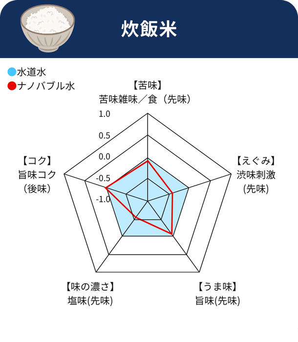 炊飯米レーダーチャート