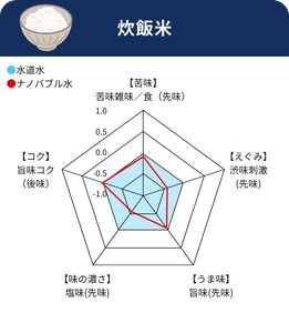 装着するだけで料理が美味しく！減塩も出来る！ 「料理革命 ナノバブール キッチン W(ダブル)トルネード」を発売 　ナノバブル発生量は約2億7千万個(水1mlあたり)