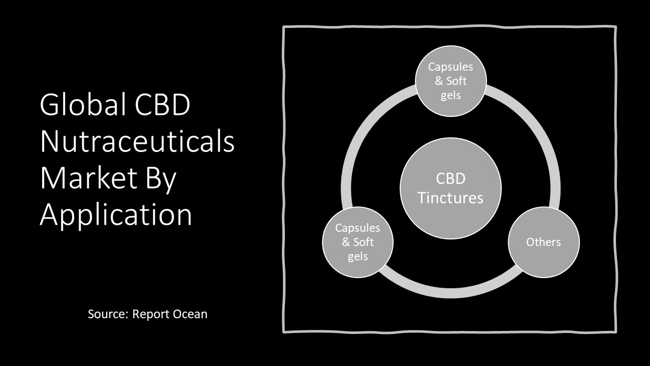 CBD栄養補助食品の市場規模は、2026年までに5.2億米ドルに達すると予想される