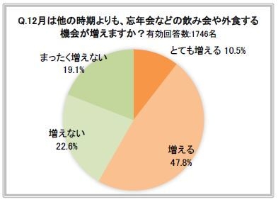 12月は他の時期よりも、忘年会などの飲み会や外食する機会が増えますか?