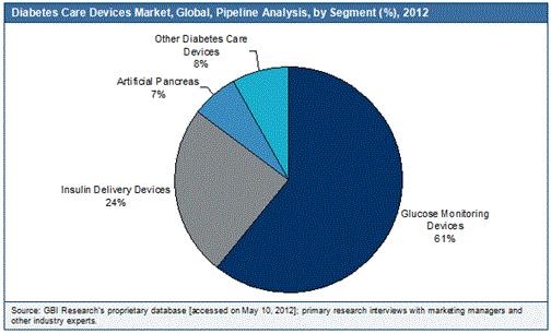 糖尿病ケア装置の世界市場