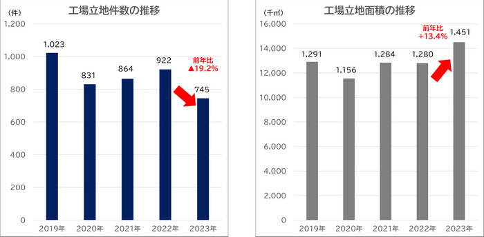 出所：経済産業省　2024年6月7日付「2023年工場立地動向調査」掲載数値よりククレブ総合研究所作成