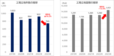 出所:経済産業省 2024年6月7日付「2023年工場立地動向調査」掲載数値よりククレブ総合研究所作成