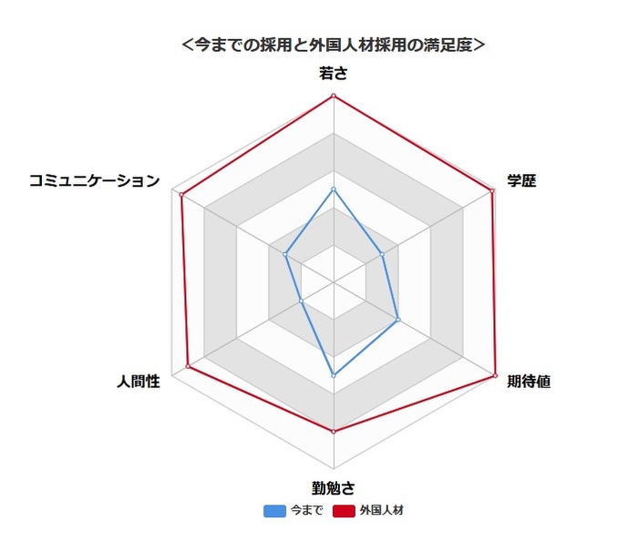 過去の採用と今回の採用の満足度 O社