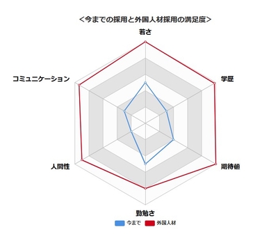 過去の採用と今回の採用の満足度 O社