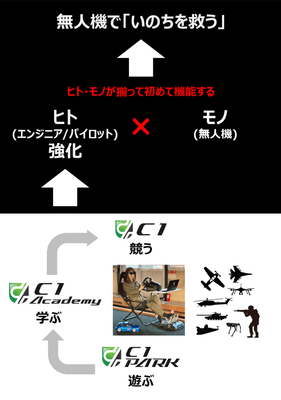 画像2 C1 PARK/C1 AC/C1の位置づけ