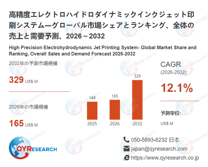 世界の高精度エレクトロハイドロダイナミックインクジェット印刷システム市場成長率:2032年までに12.1%に達する見込み