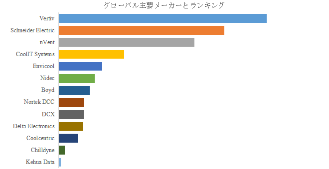 上記の図表/データは、YHResearchの最新レポート「グローバル液冷式クーラント分配ユニット(CDU)のトップ会社の市場シェアおよびランキング 2025」