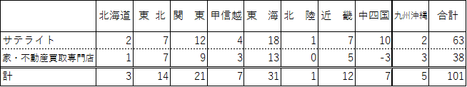 400店舗からの増減