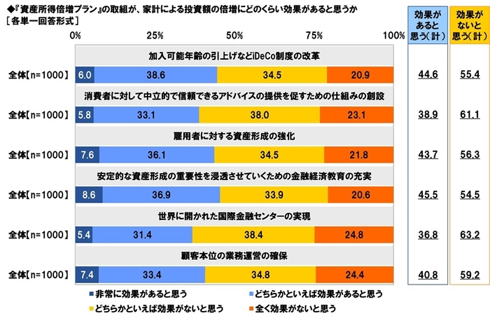 『資産所得倍増プラン』の取組が、家計による投資額の倍増にどのくらい効果があると思うか（2）