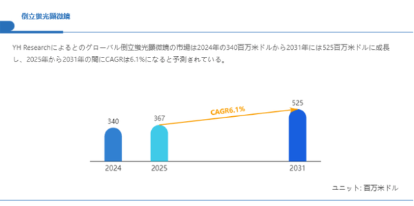 上記の図表／データは、YHResearchの最新レポート「グローバル倒立蛍光顕微鏡のトップ会社の市場シェアおよびランキング 2025」