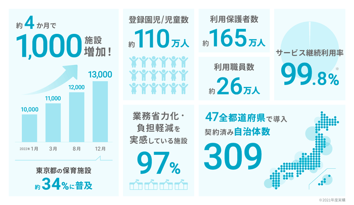 コドモン13,000施設　インフォグラフィック