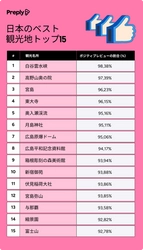 【調査報告】日本の観光名所、満足度ランキングを発表