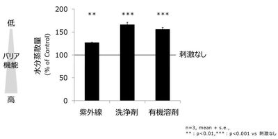 図2　外部刺激によるバリア機能の低下