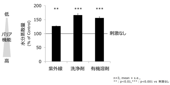 図2　外部刺激によるバリア機能の低下