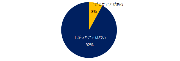 評価の際に自己アピールをしたことで、ボーナスの支給額が上がったことはありますか？