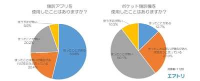 翻訳アプリは53.8％、 ポケット翻訳機は12.7％の人が利用経験あり。 もっとも利用されている翻訳アプリは「Google翻訳」、 ポケット翻訳機は「ポケトーク」。 普及が進む翻訳ツールだが、 それでも「外国語を学ぶ必要がある」と80％が回答 ～1,120名を対象に「翻訳アプリ・ポケット翻訳機」 に関する調査を実施～