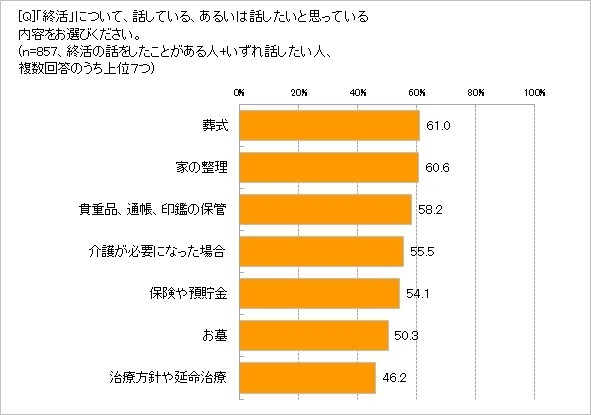 終活で相談したいことは?