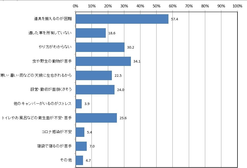 できない理由 回答