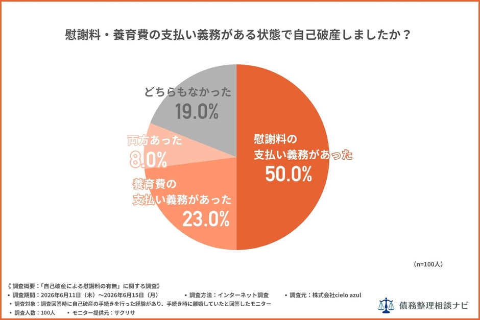 慰謝料・養育費の支払い義務がある状態で自己破産しましたか?