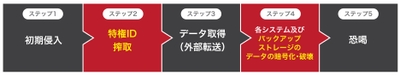 ランサムウェア攻撃のステップ 