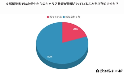 小学生から学ぶべきとされる「キャリア教育」について　 意識調査結果をWebメディア「自己分析まにあ」にて公開