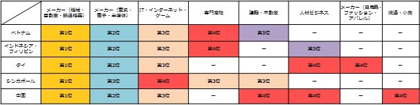 募集が増えると予想される「業種」を教えてください。　※国別