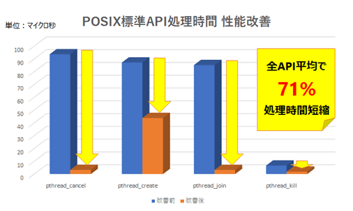 図3 POSIX標準API処理時間の比較
