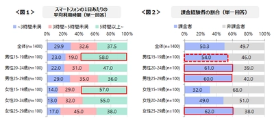 若年層の情報収集、SNSが主流の傾向か アプリへの課金は20代が最も高く