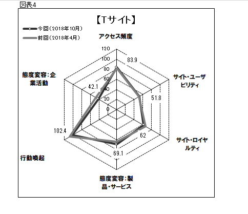 図表4●「Tサイト」のスコアチャート