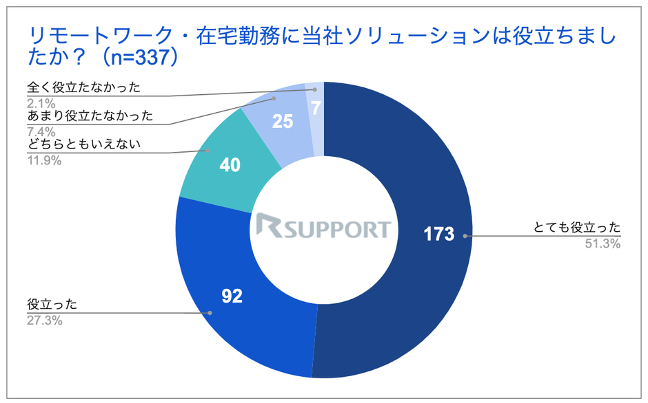 当社ソリューションの有用度