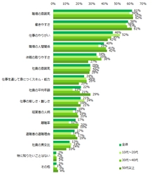 アルバイト選びで重要視するポイント、 「職場の雰囲気」「働きやすさ」「仕事のやりがい」。  ー『エンバイト』ユーザーアンケートー