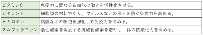 ブロッコリーに含まれる主な栄養素