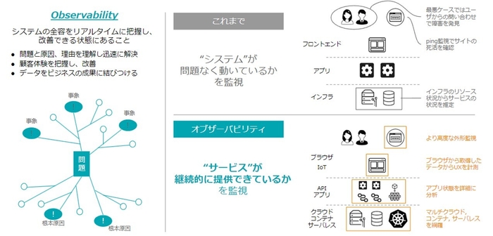 従来のシステム監視との比較