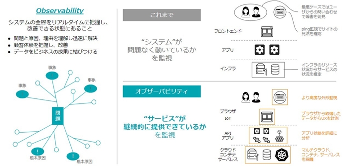 従来のシステム監視との比較