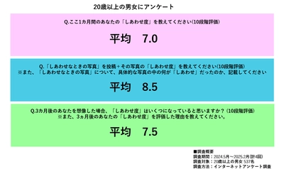 暖かくなると「Happiness」を感じる人の割合が増える！！ 5/29(幸福の日)に株式会社ファーストが「しあわせ」に関する 年間調査結果を発表！