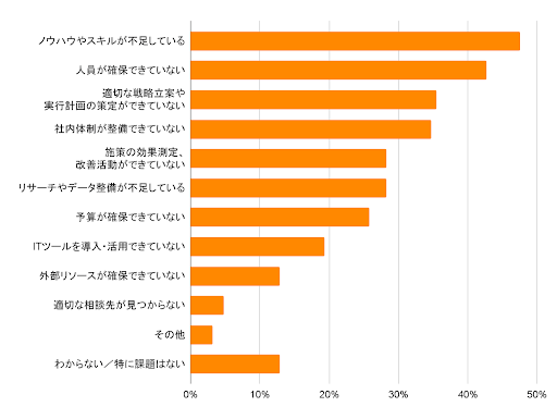 BtoB企業におけるマーケティングの課題