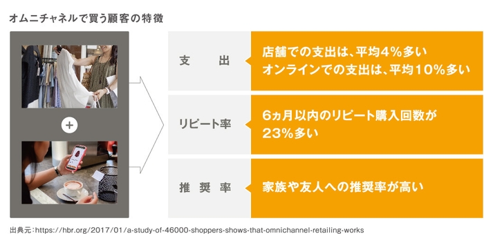 市場背景2｜オムニチャネル化による売り上げUP