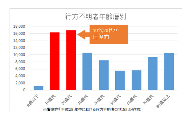 警察庁発表のデータでも若い層が圧倒的多数