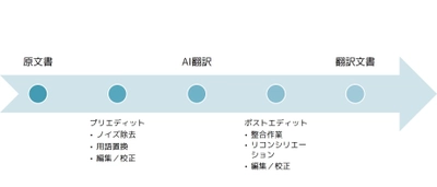 人工知能(AI)と人間のハイブリッドによる 次世代の翻訳サービス「ASCA Trans Lab」のご案内