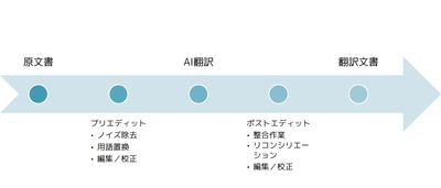 ASCA Trans Lab のプロセス